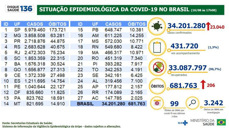 Minstério da Saúde Boletim epidemiológico do Ministério da Saúde atualiza os números da pandemia de covid-19 no Brasil.