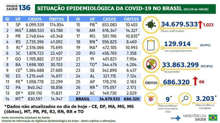 02/10/2022/Divulgação/ Ministério da Saúde Balanço de dados de covid-19