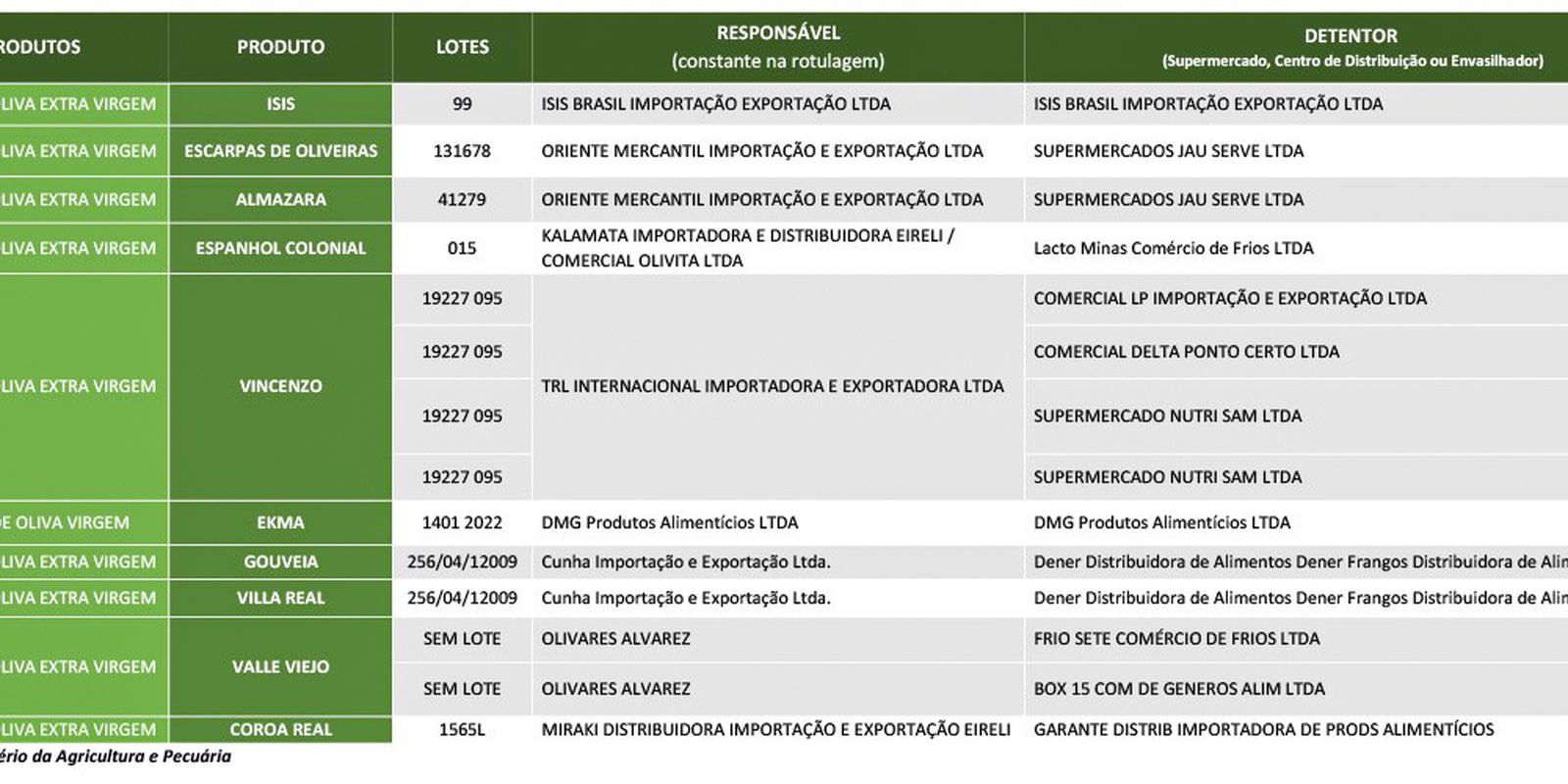 Ministério tira do mercado 12 lotes de azeite impróprios para consumo