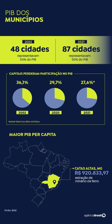 Capitais perdem espaço, e economia fica menos concentrada, aponta IBGE. Foto: Arte/EBC
