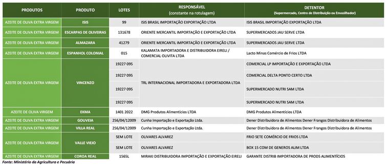 Brasília (DF) 22/12/2023 – Ministério da Agricultura recolhe 12 lotes de azeite impróprios para consumo.
Fonte Ministério da Agricultura e Pecuária