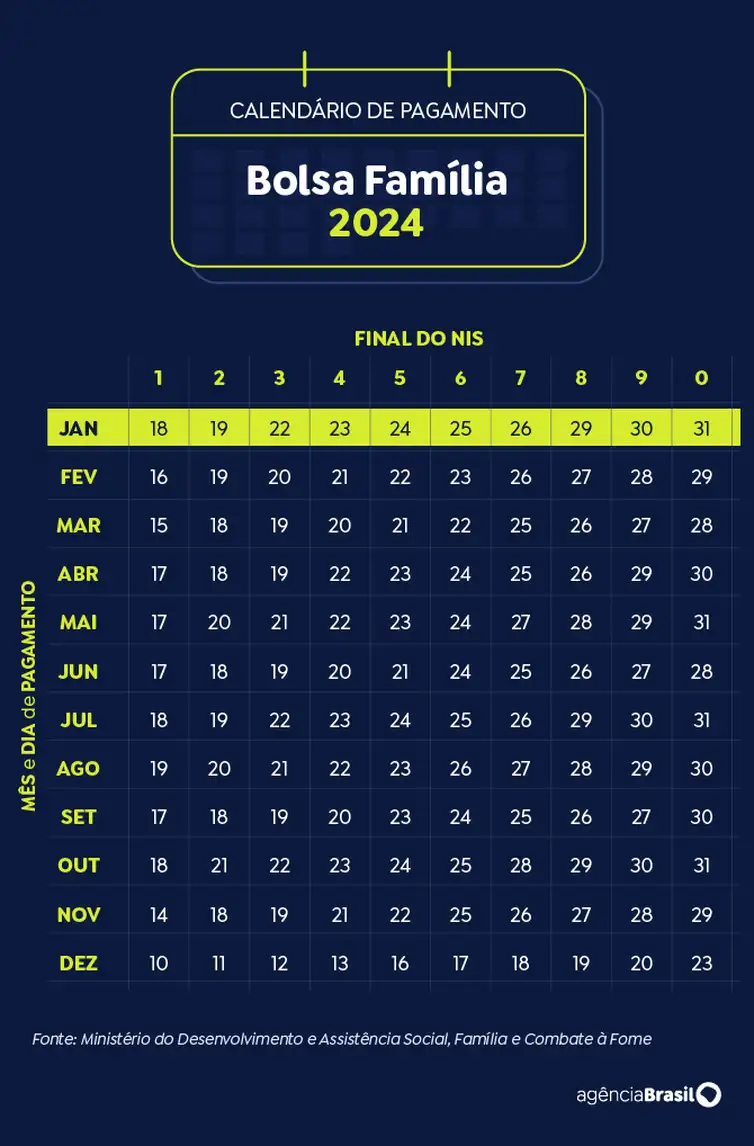 Brasília (DF) 19/11/2024 - Arte calendário Bolsa Família Janeiro 2024
Arte Agência Brasil