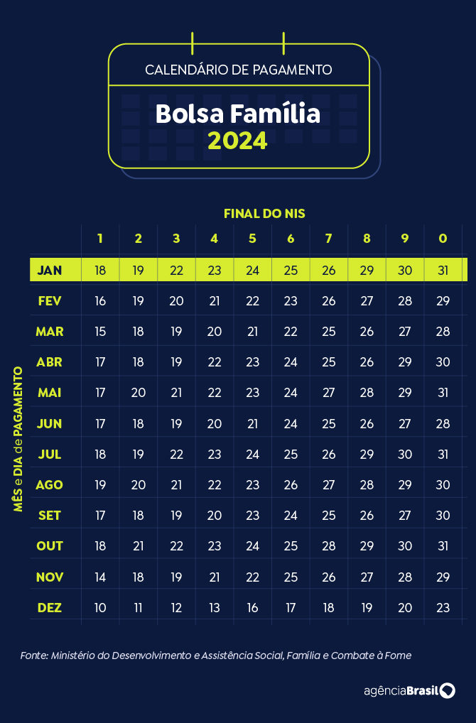 Brasília (DF) 19/11/2024 - Arte calendário Bolsa Família Janeiro 2024
Arte Agência Brasil