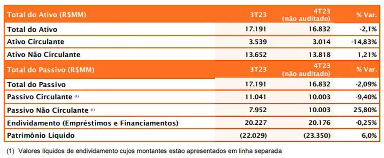Em recuperação judicial, Gol anuncia que dívidas superavam R$ 20,1 bi em dezembro. Fonte: GOL