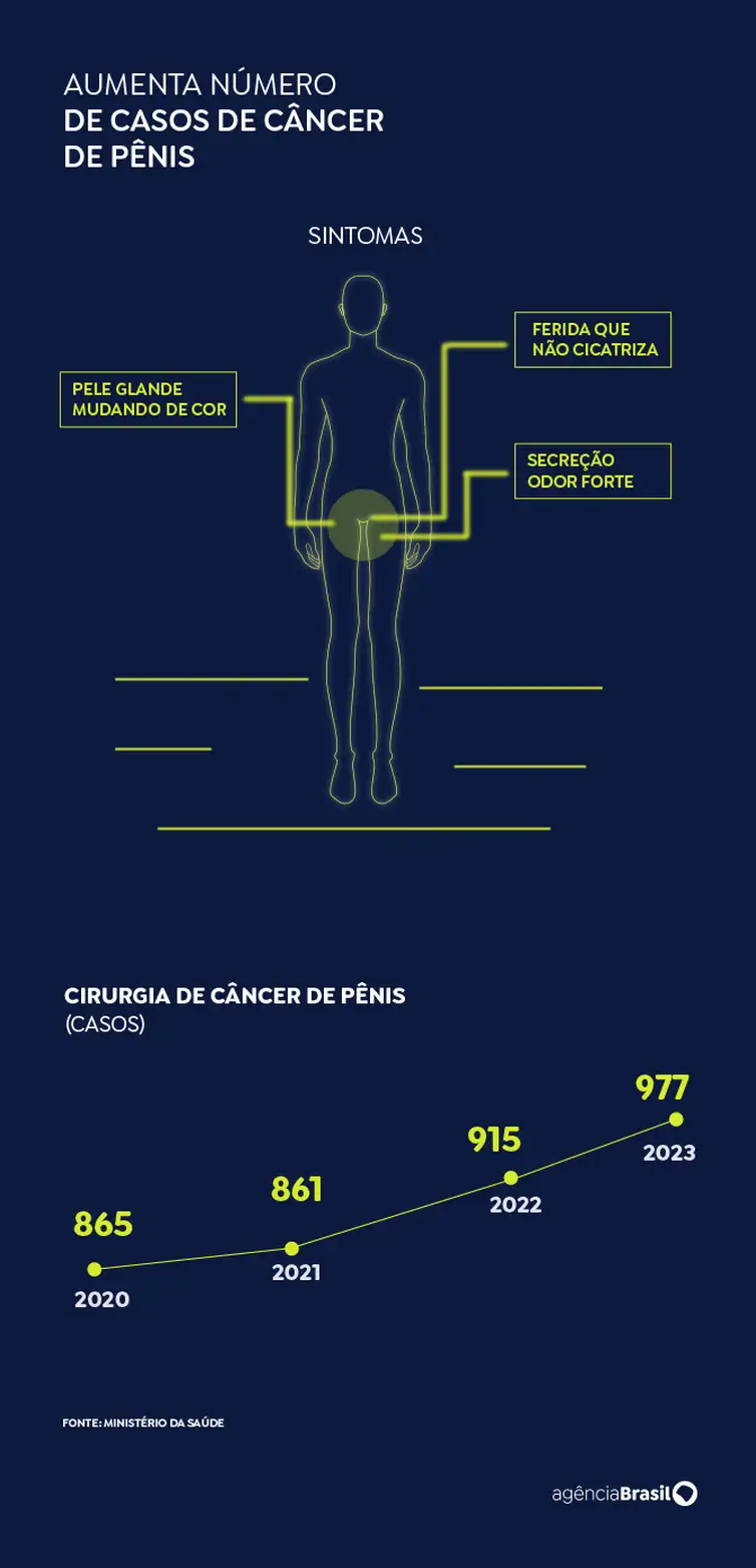 arte câncer de pênis
