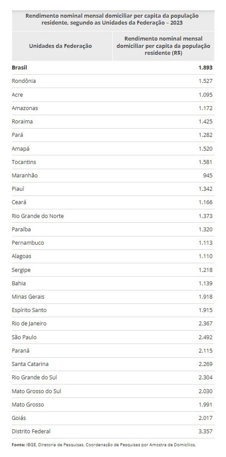 Rendimento per capita do DF é quase o dobro da média nacional. Fonte: IBGE