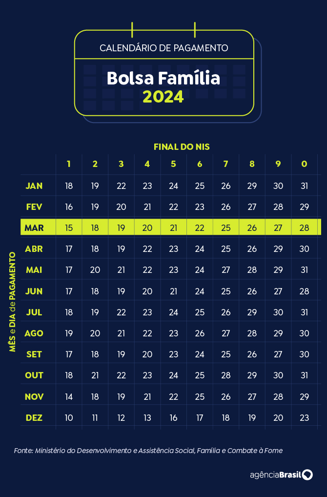 Brasília (DF) 19/11/2024 - Arte calendário Bolsa Família Março 2024
Arte Agência Brasil