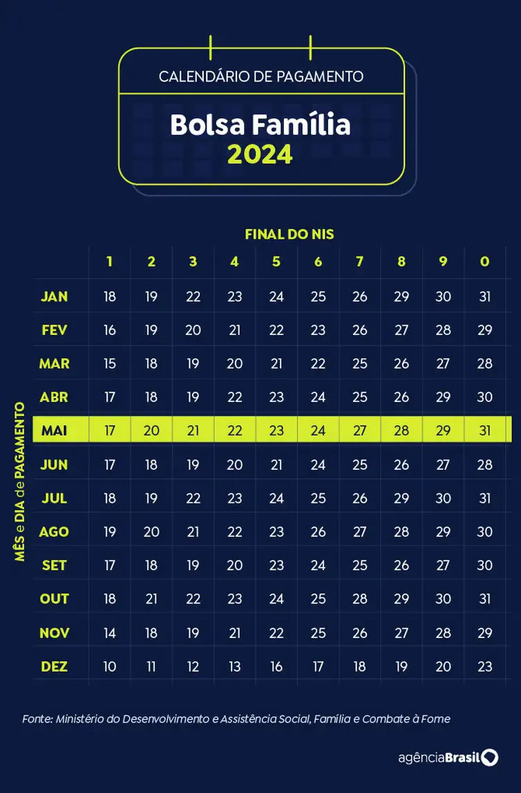Brasília (DF) 19/11/2024 - Arte calendário Bolsa Família Maio 2024
Arte Agência Brasil