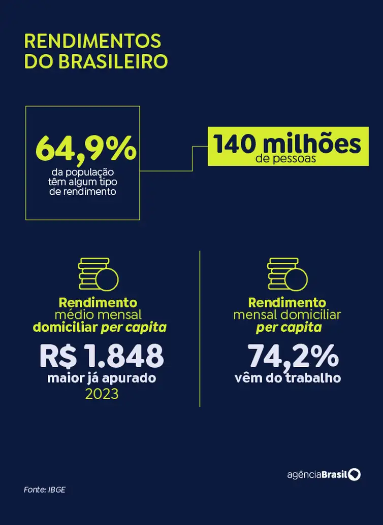 Brasília (DF) 19/04/2024 - Matérias IBGE PnadRendimentos.
Arte EBC