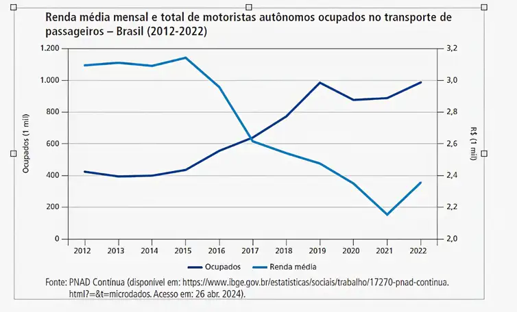 Brasília (DF) 23/05/2024 - Grafico média mensal e total motoristas autônomos ocupados no transporte de passageiros. - Brasil (2012-2022)
Gráfico PNDA/Divulgação
