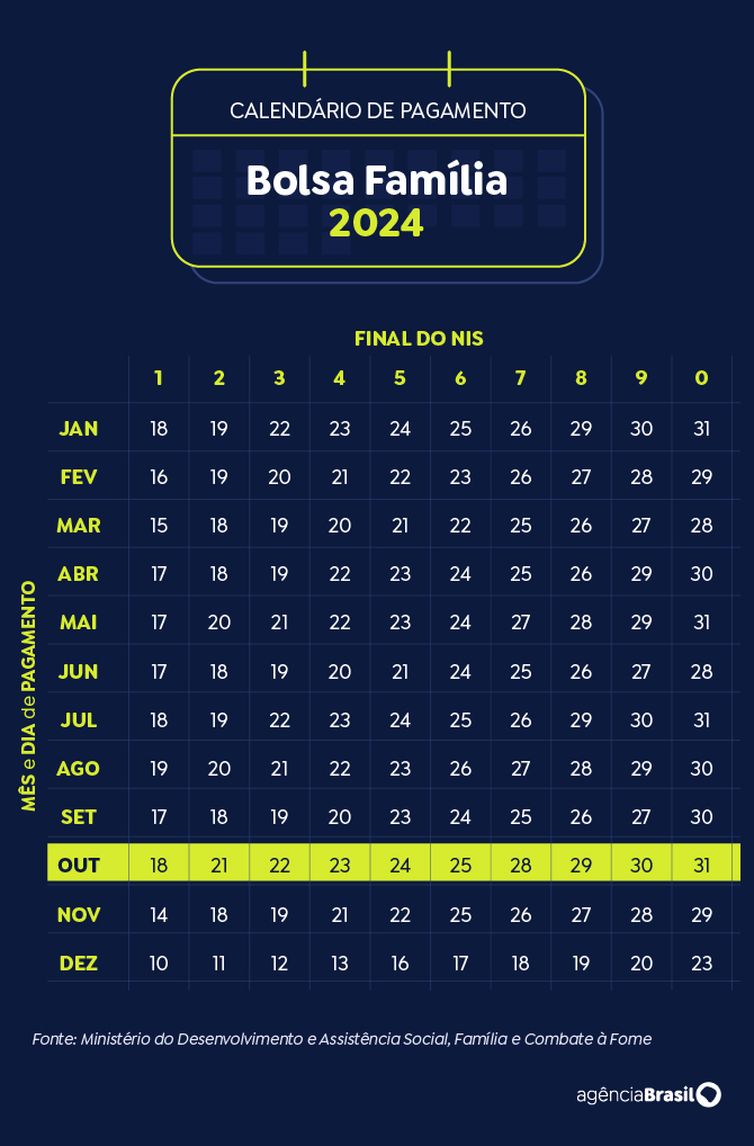 Arte Agência Brasil Brasília (DF) 19/11/2024 - Arte calendário Bolsa Família Outubro 2024
Arte Agência Brasil