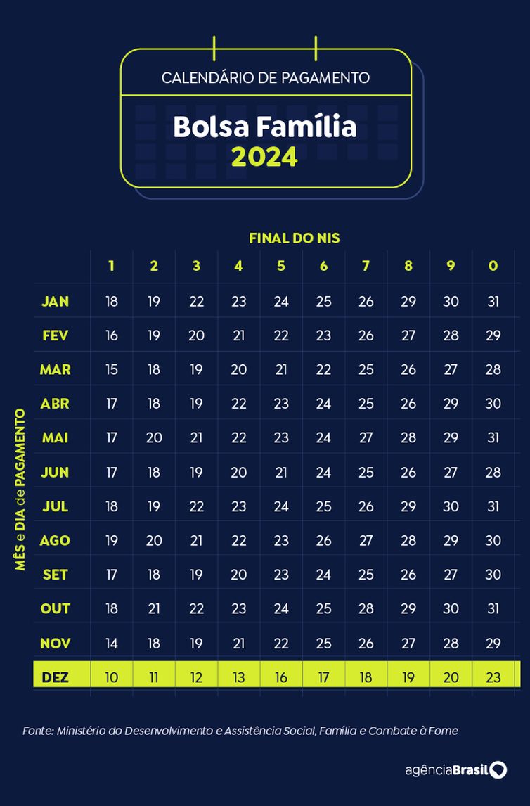 Arte Agência Brasil Brasília (DF) 19/11/2024 - Arte calendário Bolsa Família Dezembro 2024
Arte Agência Brasil