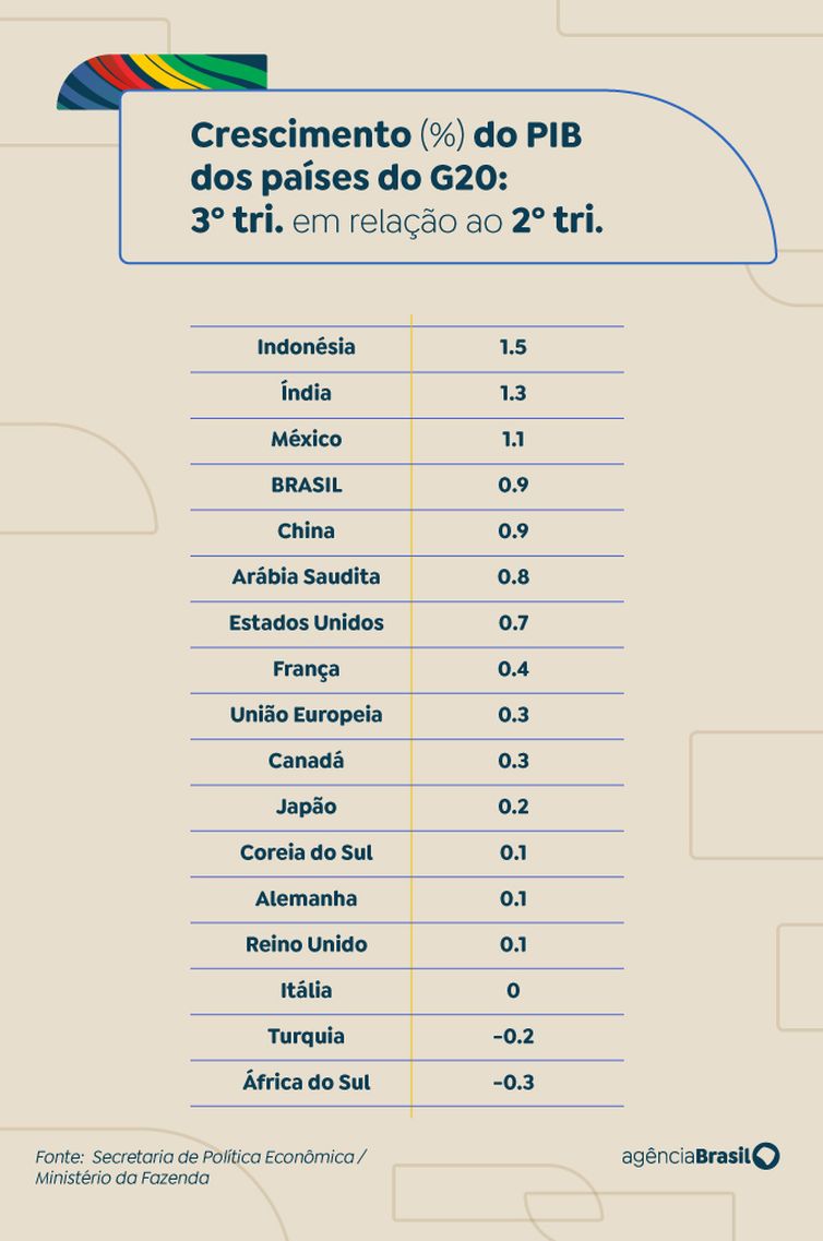 Brasília (DF), 04/12/2024 - Arte para a matéria PIB de países do G20. Arte/Agência Brasil