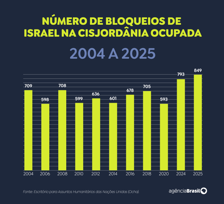 Arte/Agência Brasil bloqueios israel cisjordânia