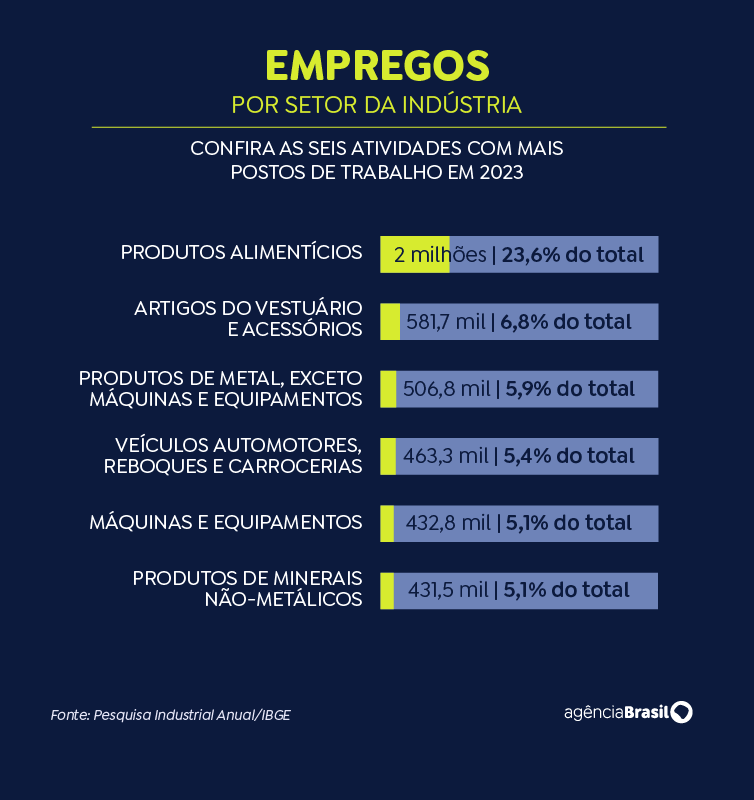 Arte empregos no setor da indústria