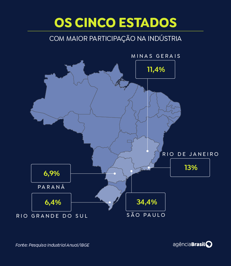 Arte estados indústria