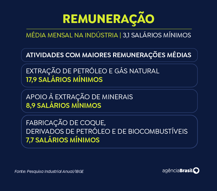 Arte remuneração na indústria 