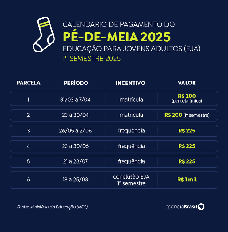 Arte/Agência Brasil Calendário pé-de-meia - EJA - primeiro semestre
