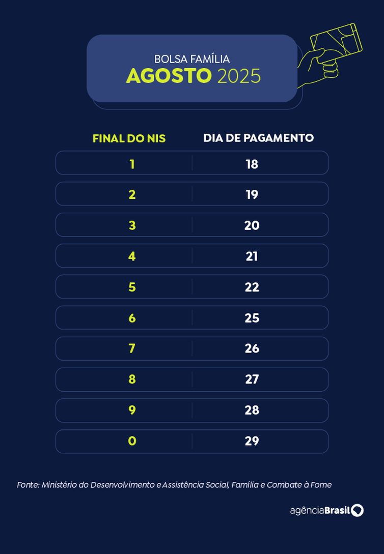 Calendário Bolsa Família 2025 - agosto