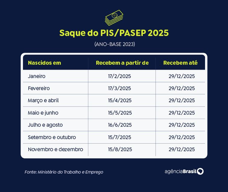 Brasília (DF), 14/08/2025 - Arte para matéria Caixa libera abono salarial para nascidos em novembro e dezembro. Arte/Agência Brasil