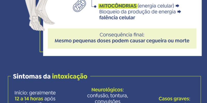 Antídoto contra intoxicação por metanol está disponível em 9 estados 