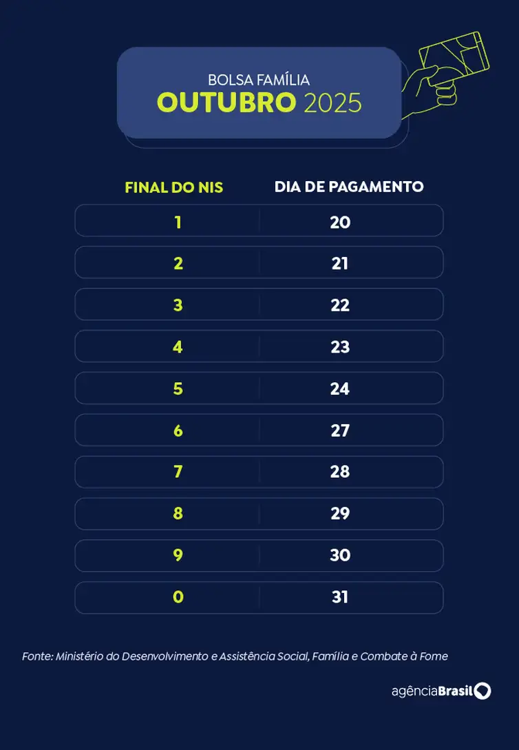 Calendário Bolsa Família 2025 - outubro