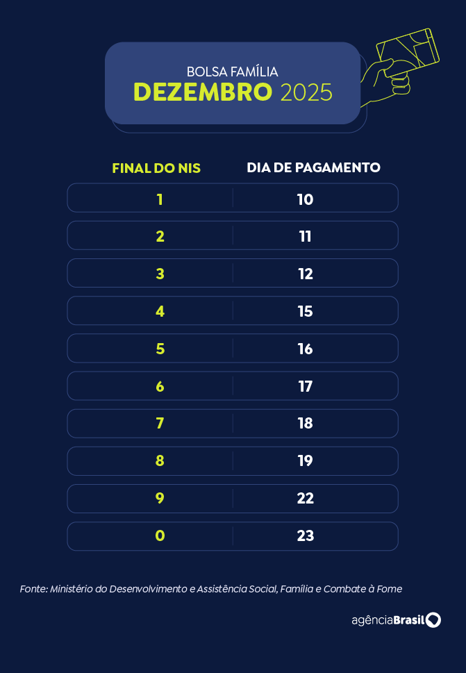 Calendário Bolsa Família 2025 - dezembro