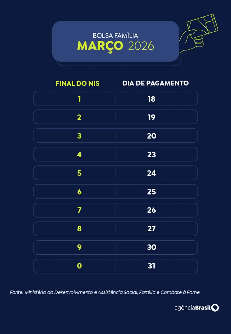 Arte EBC Calendário de pagamento do Bolsa Família 2026