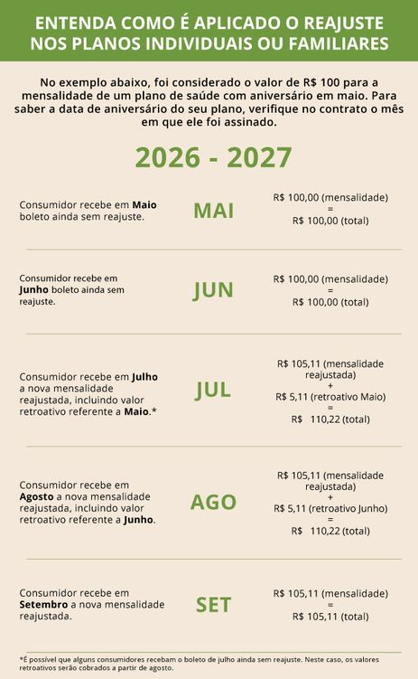 Arte ANS Rio de Janeiro (RJ), 29/05/2026 – Arte REAJUSTE DE PLANOS DE SAÚDE.
Arte ANS