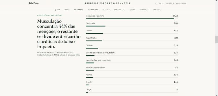 Gráfico Blis Data Brasília (DF), 21/06/2026 – Maioria dos pacientes que importam remédios canábicos faz musculação
Gráfico Blis Data