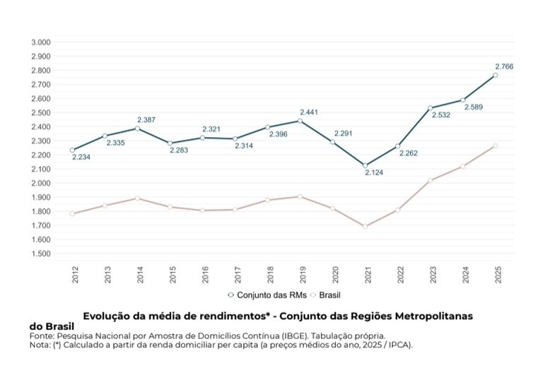RedODSAL/ PUC-RS Salários diminuem a pobreza em 22 regiões metropolitanas - Pesquisa mostra que persistem desigualdades regionais e de renda apesar do avanço socioeconômico. Gráfico: Evolução da média de rendimentos. Foto: RedODSAL/ PUC-RS