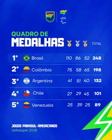 Divulgação/CPB Quadro de medalhas final dos Jogos Parasul-Americanos 2026