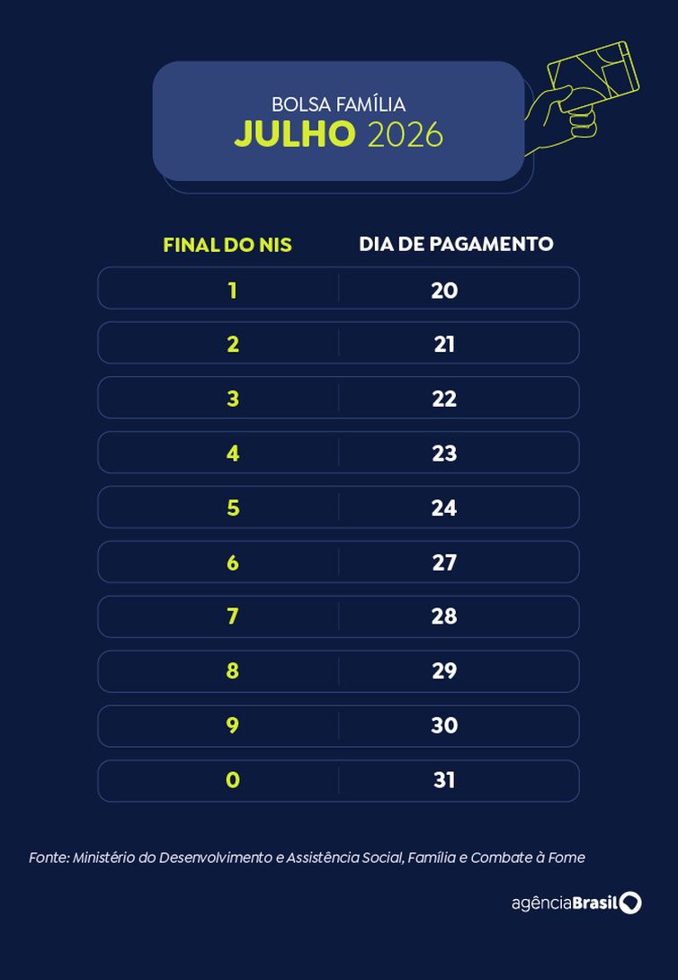 Arte/Agência Brasil Brasília (DF), 20/07/2026 - Calendário do Bolsa Família em 2026. Arte/Agência Brasil