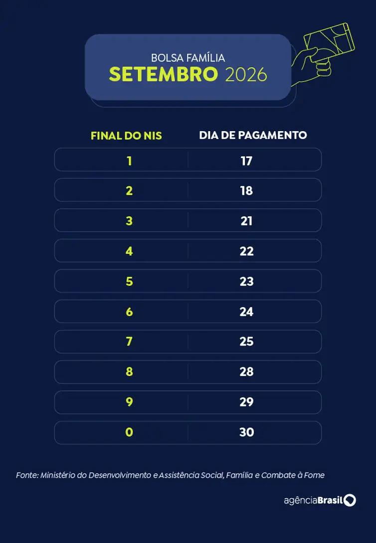 Arte/Agência Brasil Brasília (DF), 21/09/2026 - Calendário do Bolsa Família em 2026. Setembro. Foto: Arte/Agência Brasil